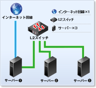 3台構成 シミュレーション チロロネットの専用サーバー